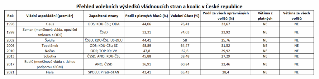 Demokracie, většina ve volbách a vláda