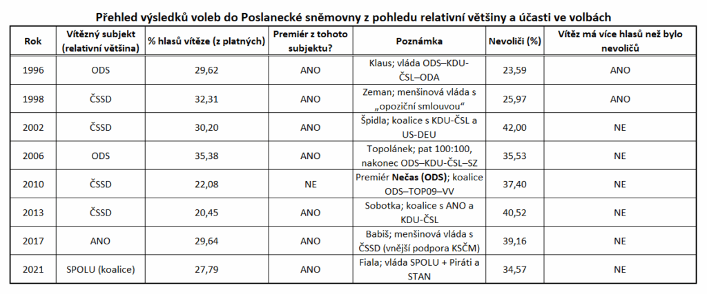 Demokracie, vláda a relativní většina vs nevoliči